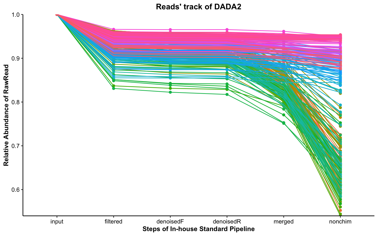 DADA2' read track (Example)