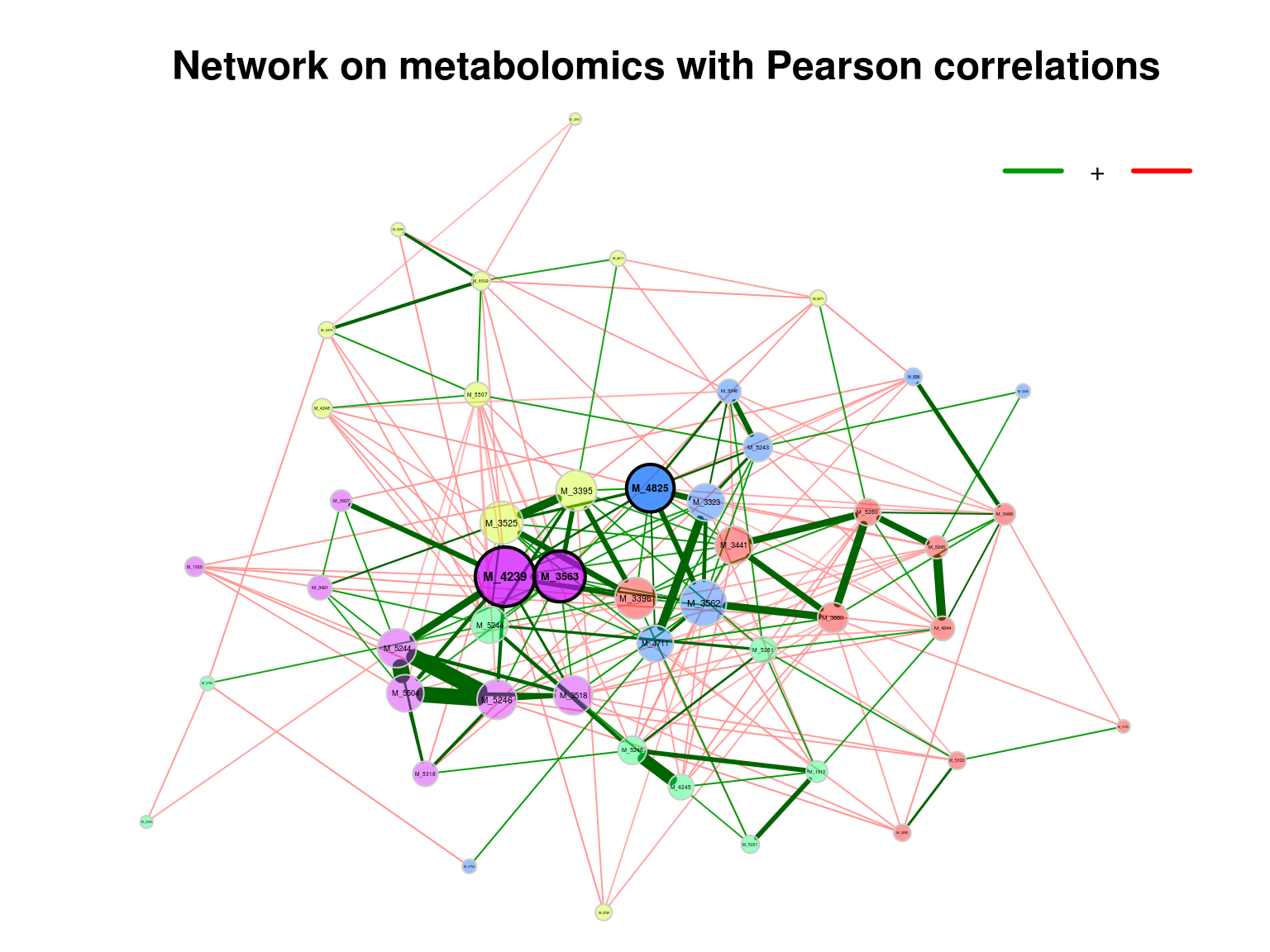 Network on metabolomics with Pearson associations