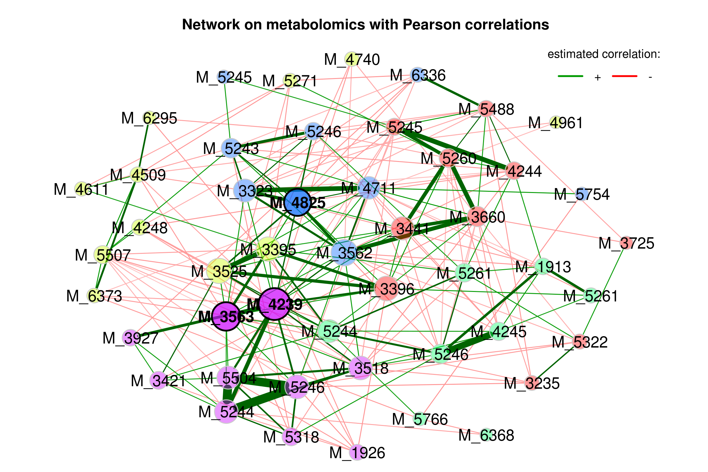 Network on metabolomics with Pearson associations (improve)