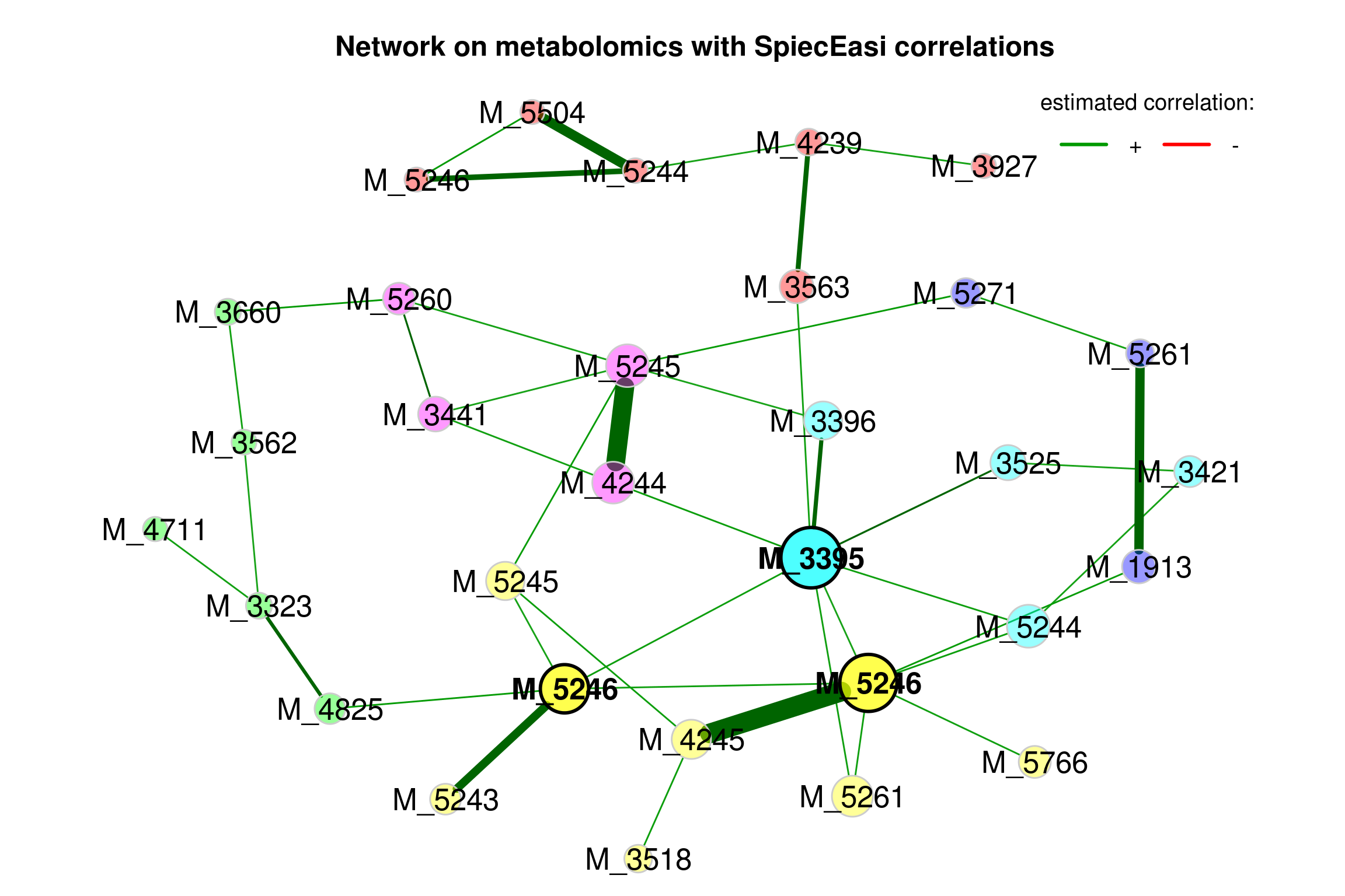 Network on metabolomics with SpiecEasi associations