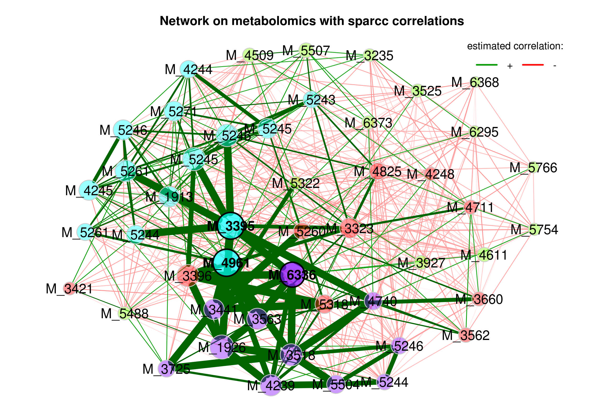 Network on metabolomics with sparcc associations