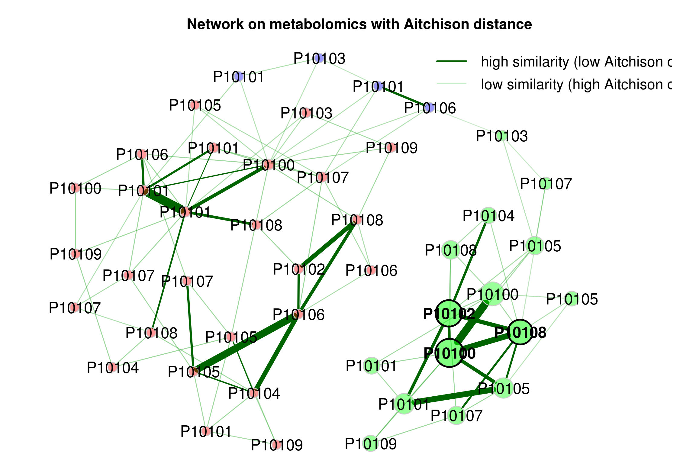 Dissimilarity-based Networks