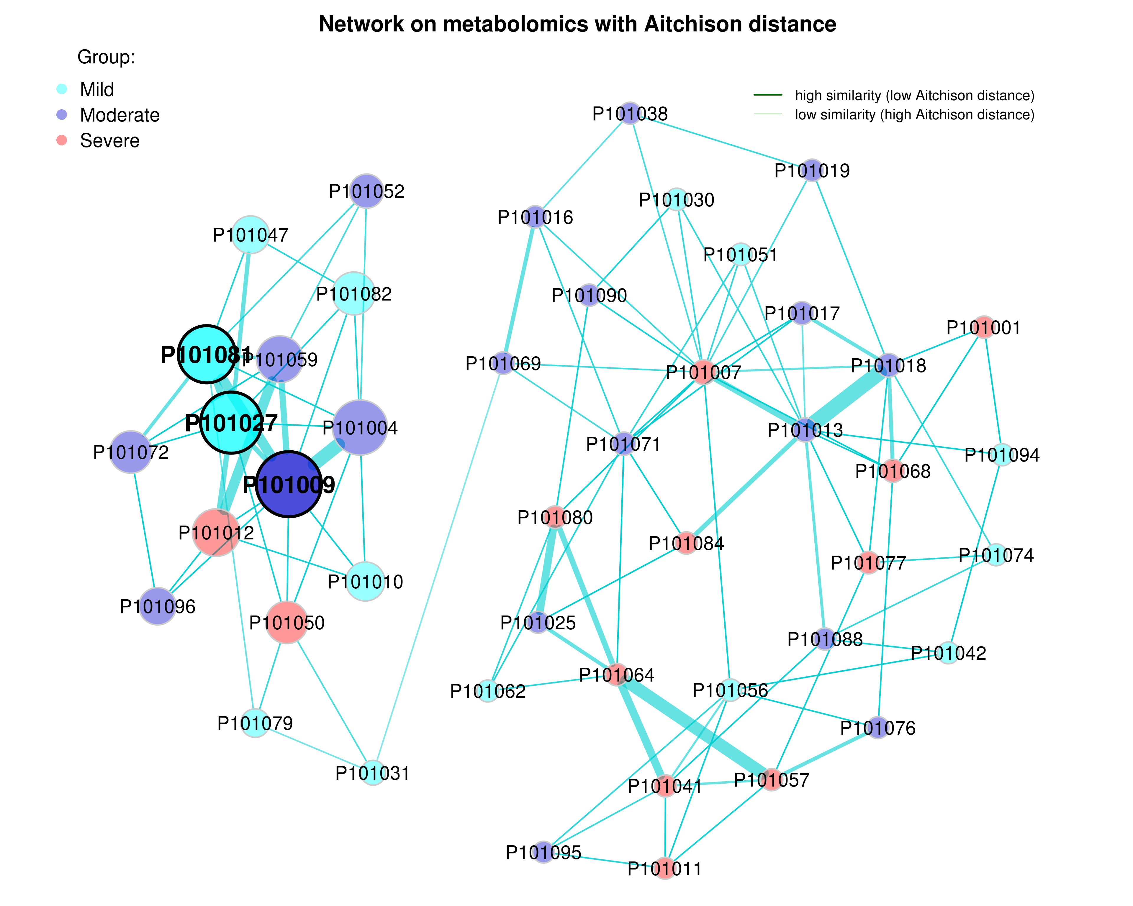 Dissimilarity-based Networks (group information)