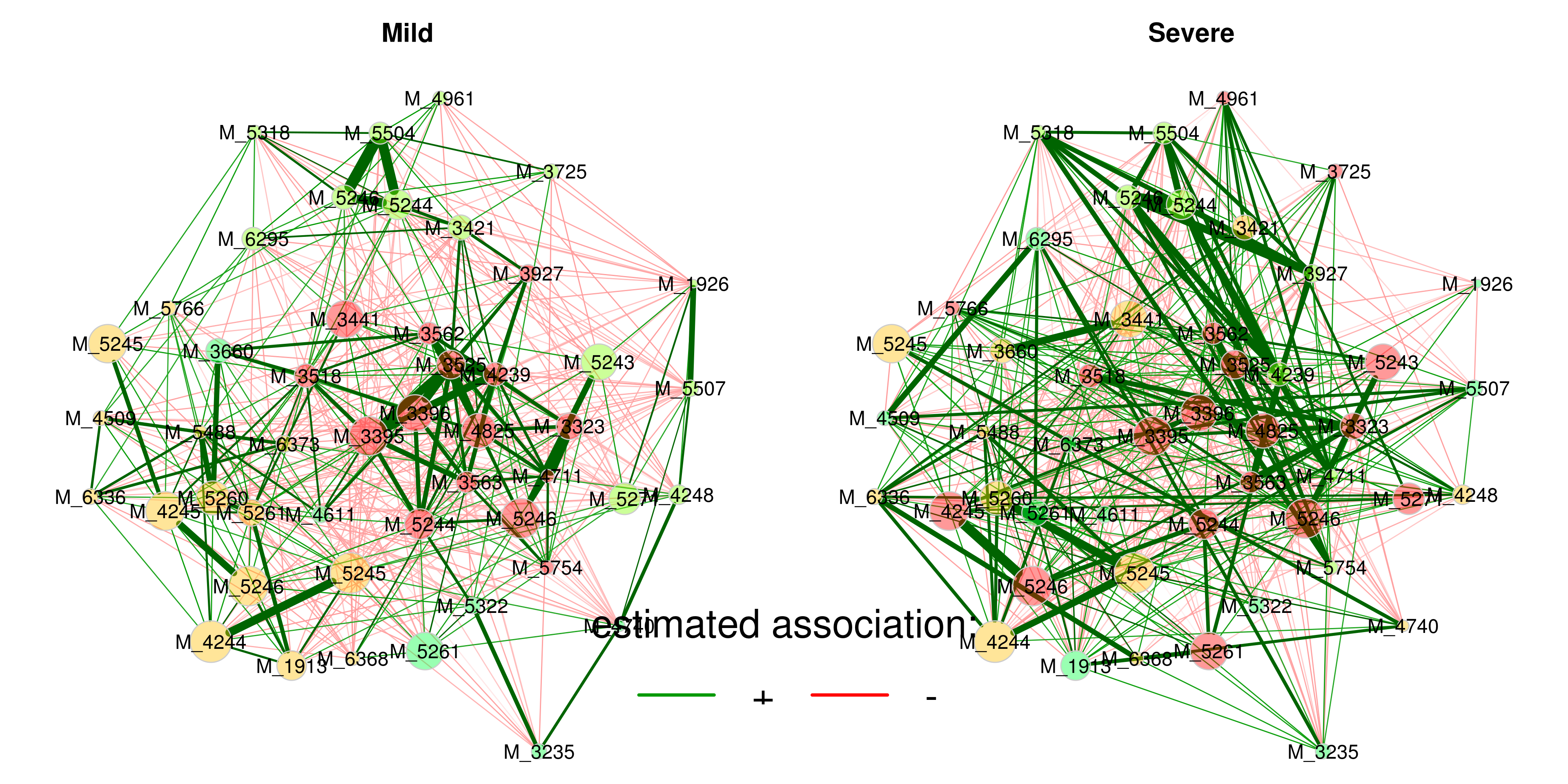 Network comparison