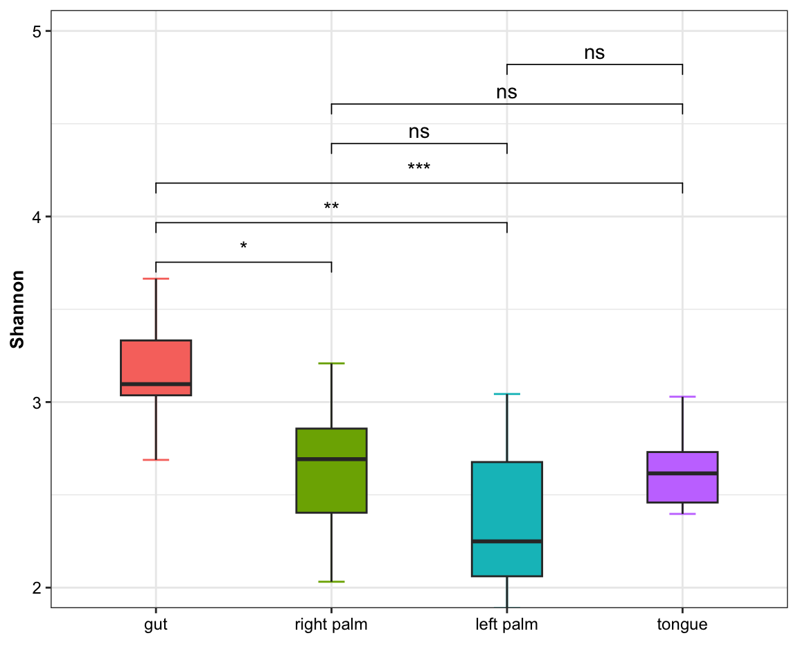 boxplot(single measure with significant results)