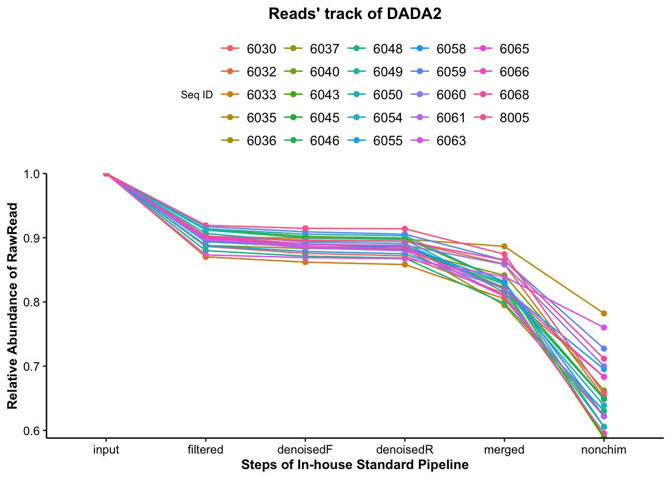 Reads' track of DADA2