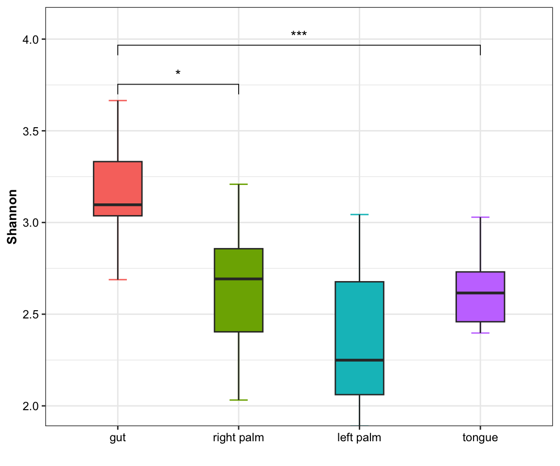 boxplot(single measure with significant results of pairwises)