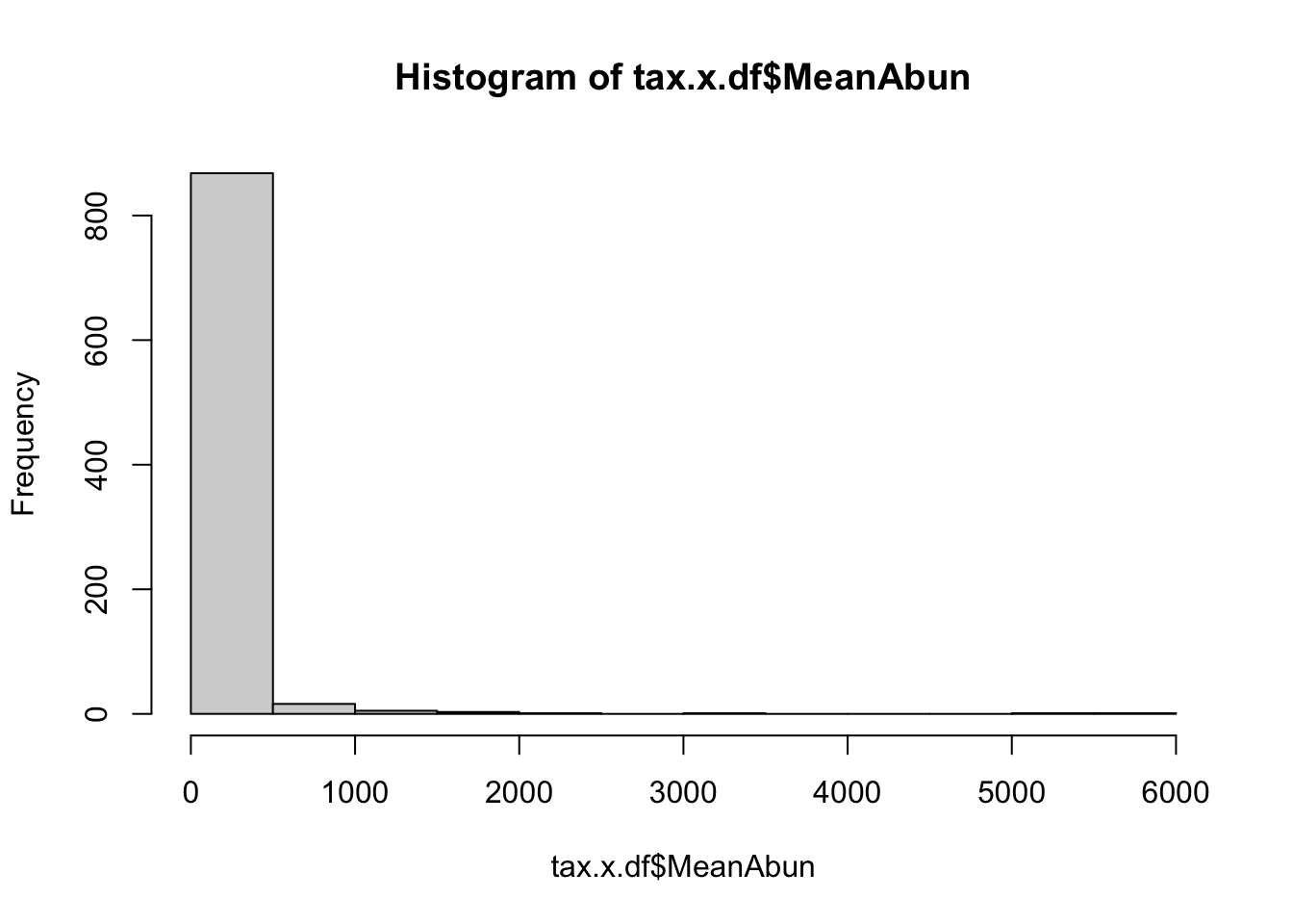 Density of the Taxa Mean abundance